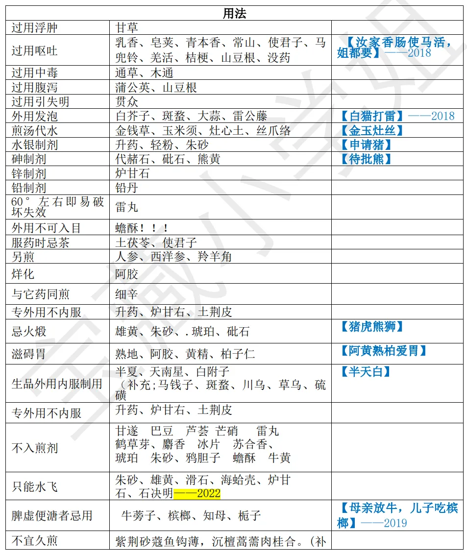 27考研 | 跟着宝藏刷真题——中药篇6【用法/孕妇禁用药/药物七情/其他总结】-第5张图片-四季读书网 27考研 | 跟着宝藏刷真题——中药篇6【用法/孕妇禁用药/药物七情/其他总结】-第5张图片-四季读书网