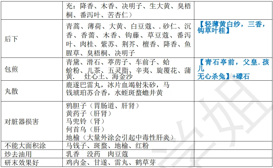 27考研 | 跟着宝藏刷真题——中药篇6【用法/孕妇禁用药/药物七情/其他总结】-第6张图片-四季读书网 27考研 | 跟着宝藏刷真题——中药篇6【用法/孕妇禁用药/药物七情/其他总结】-第6张图片-四季读书网