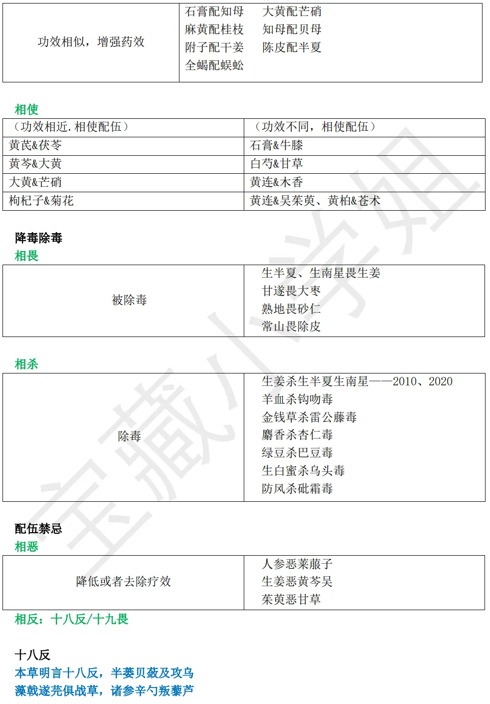 27考研 | 跟着宝藏刷真题——中药篇6【用法/孕妇禁用药/药物七情/其他总结】-第14张图片-四季读书网 27考研 | 跟着宝藏刷真题——中药篇6【用法/孕妇禁用药/药物七情/其他总结】-第14张图片-四季读书网