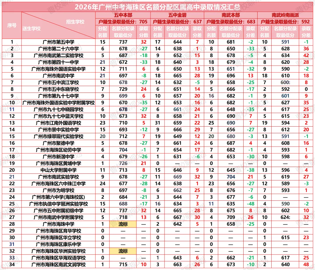 2026海珠中考名额分配解读!省市属&区属录取数据一次性看懂-第9张图片-四季读书网