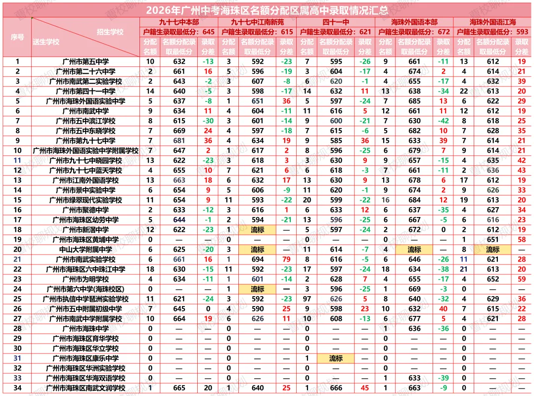 2026海珠中考名额分配解读!省市属&区属录取数据一次性看懂-第10张图片-四季读书网