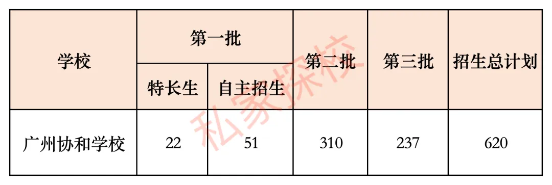 一文读懂 | 2027中考,多少分适合填报广州协和学校?-第6张图片-四季读书网 一文读懂 | 2027中考,多少分适合填报广州协和学校?-第6张图片-四季读书网