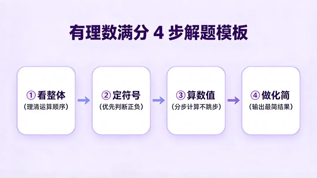 初一月考必考!有理数计算10大易错点+满分解题模板,告别低级丢分-第4张图片-四季读书网 初一月考必考!有理数计算10大易错点+满分解题模板,告别低级丢分-第4张图片-四季读书网