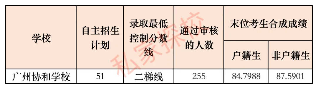 一文读懂 | 2027中考,多少分适合填报广州协和学校?-第13张图片-四季读书网 一文读懂 | 2027中考,多少分适合填报广州协和学校?-第13张图片-四季读书网