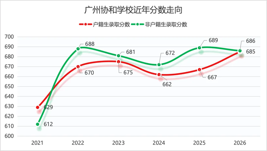 一文读懂 | 2027中考,多少分适合填报广州协和学校?-第16张图片-四季读书网 一文读懂 | 2027中考,多少分适合填报广州协和学校?-第16张图片-四季读书网