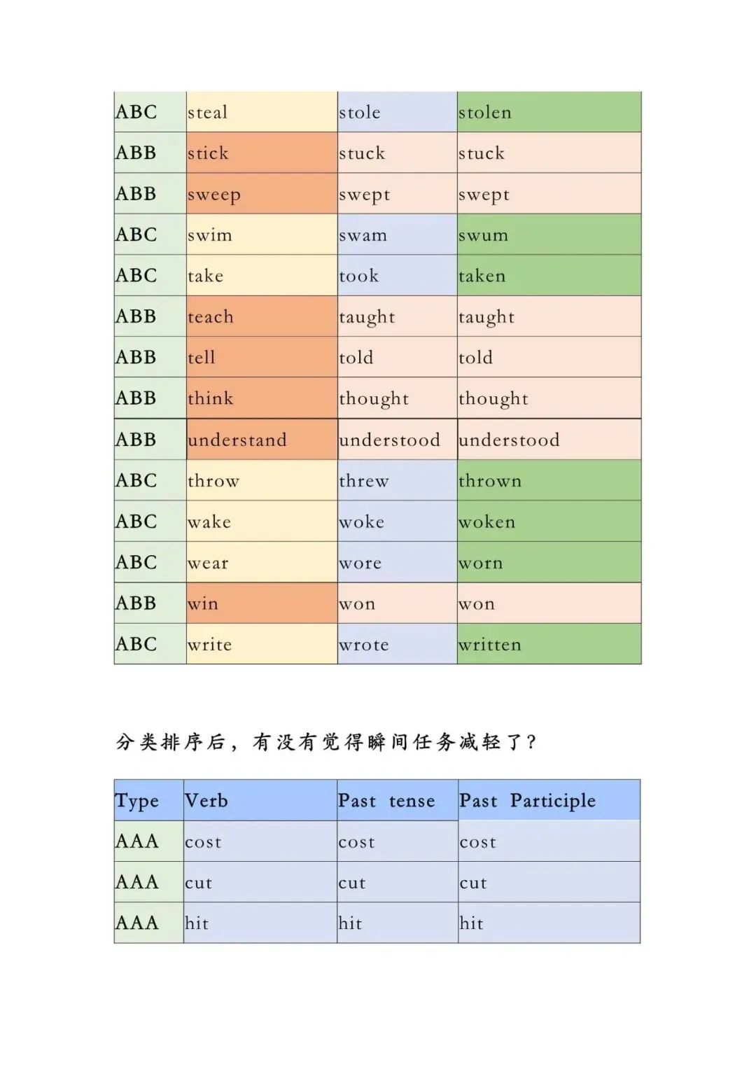 初中英语 | 初中英语不规则动词表,中考复习闭眼背!(可打印)-第6张图片-四季读书网 初中英语 | 初中英语不规则动词表,中考复习闭眼背!(可打印)-第6张图片-四季读书网