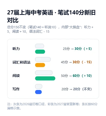 最新上海中考英语题型-第9张图片-四季读书网 最新上海中考英语题型-第9张图片-四季读书网