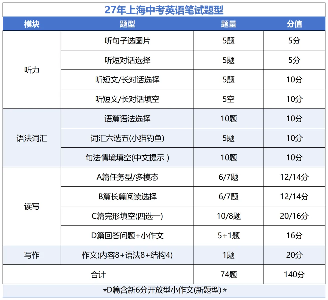 最新上海中考英语题型-第19张图片-四季读书网 最新上海中考英语题型-第19张图片-四季读书网