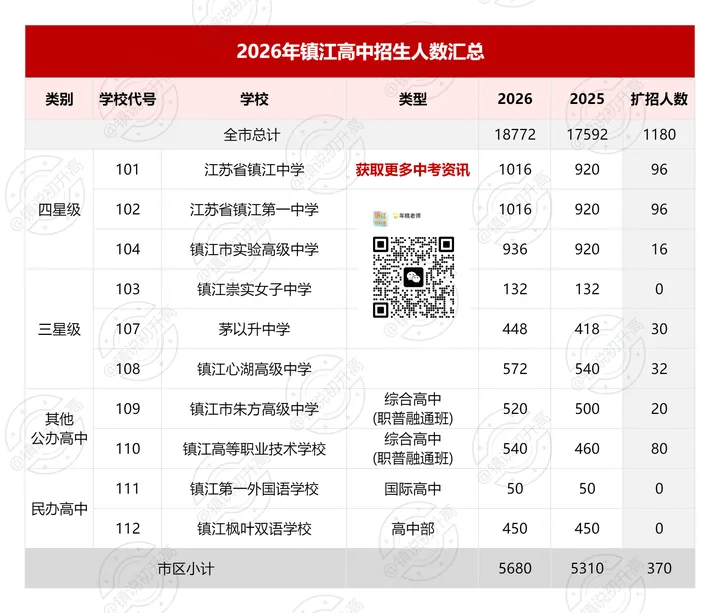 2026年镇江市中考自主招生情况总结-第2张图片-四季读书网 2026年镇江市中考自主招生情况总结-第2张图片-四季读书网