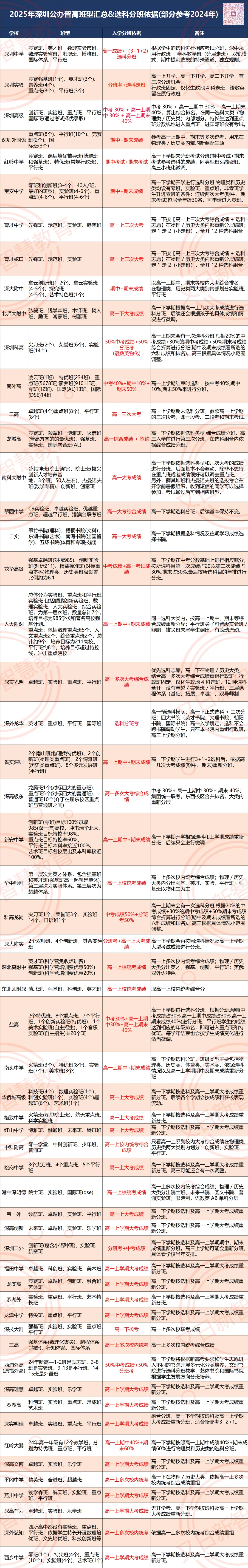 深圳高中家长必看!期中考、期末考不是普通测验,是选科进重点班的关键入场券-第1张图片-四季读书网 深圳高中家长必看!期中考、期末考不是普通测验,是选科进重点班的关键入场券-第1张图片-四季读书网