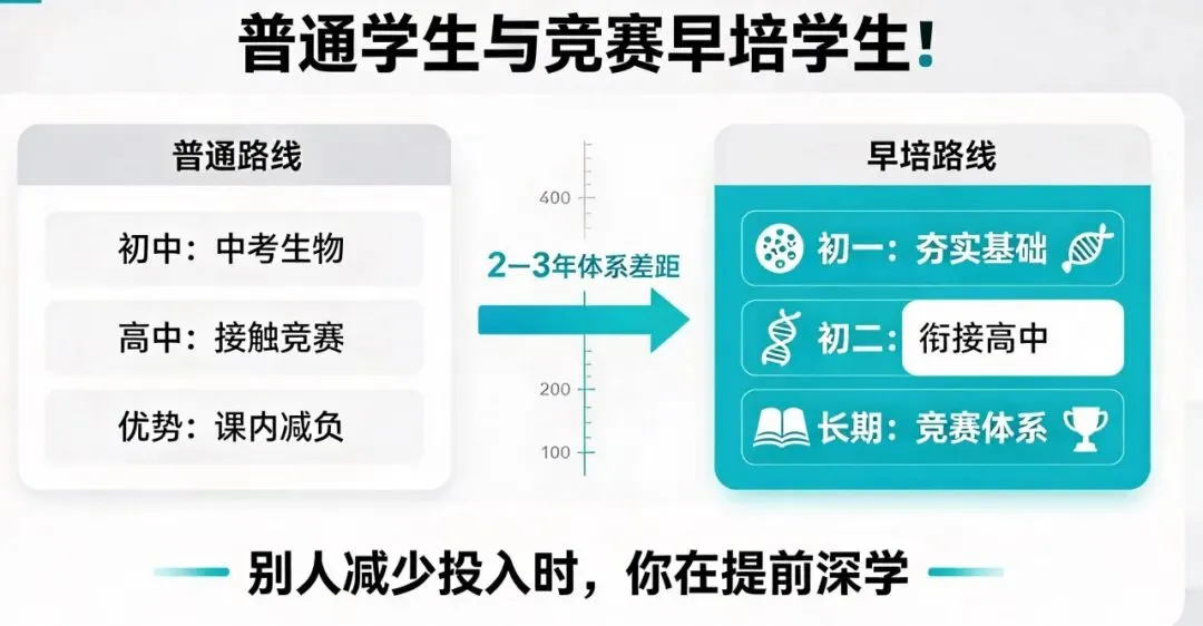 地理生物拟退出中考总分|生物竞赛早培,一条低内卷的升学赛道-第6张图片-四季读书网 地理生物拟退出中考总分|生物竞赛早培,一条低内卷的升学赛道-第6张图片-四季读书网
