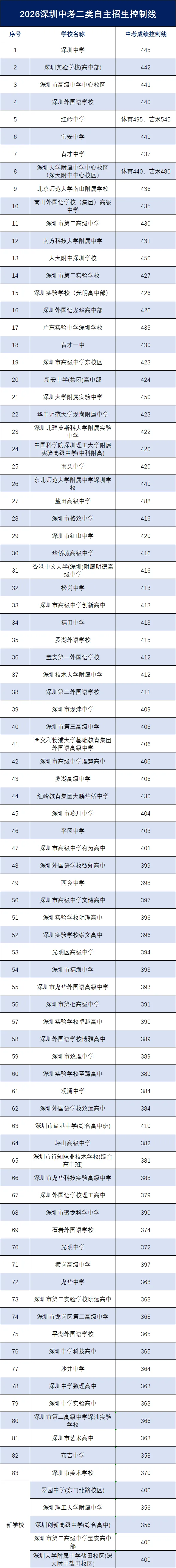 27届深圳中考,三条“降分”路径一定要看懂!-第2张图片-四季读书网