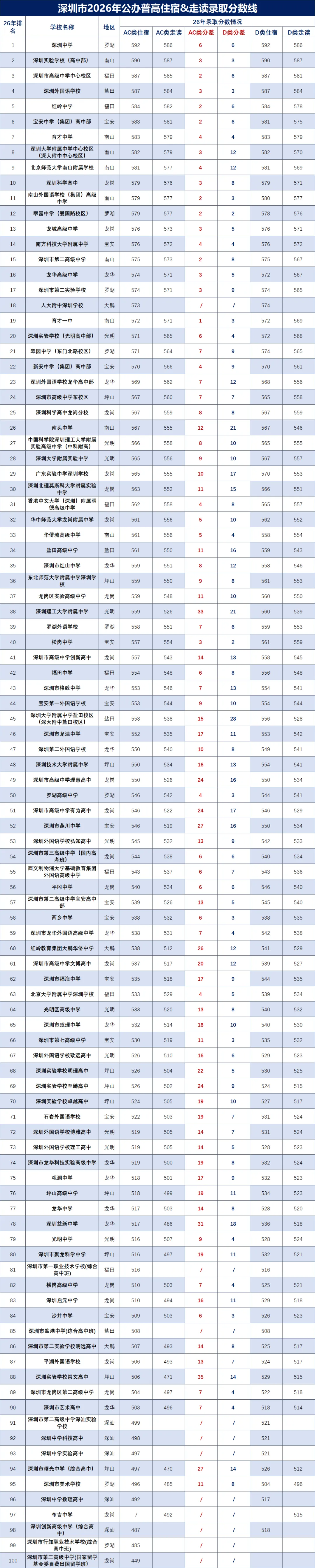 27届深圳中考,三条“降分”路径一定要看懂!-第4张图片-四季读书网