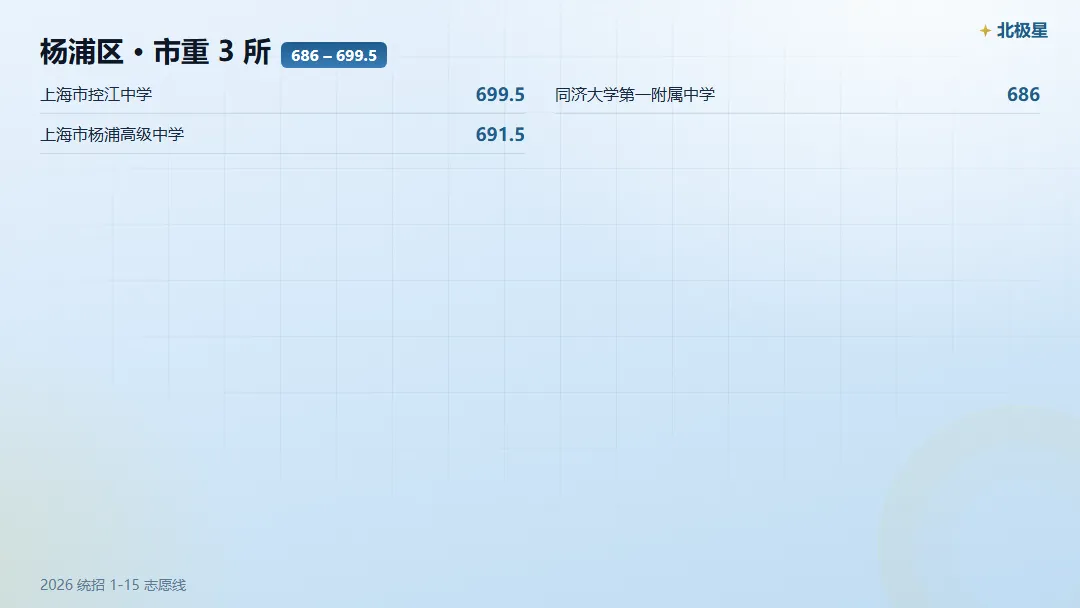 杨浦区中考,市重 / 区重 / 普高门槛各是多少?-第3张图片-四季读书网