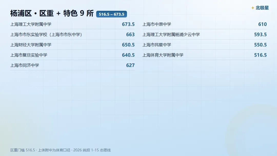 杨浦区中考,市重 / 区重 / 普高门槛各是多少?-第4张图片-四季读书网