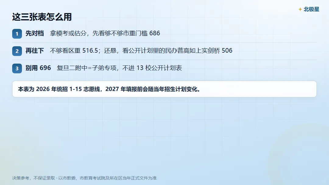 杨浦区中考,市重 / 区重 / 普高门槛各是多少?-第6张图片-四季读书网