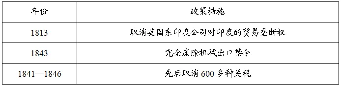 高考易错题 【253】|取消垄断、放开机器、砍掉关税,看英国货如何卖遍全球-第2张图片-四季读书网