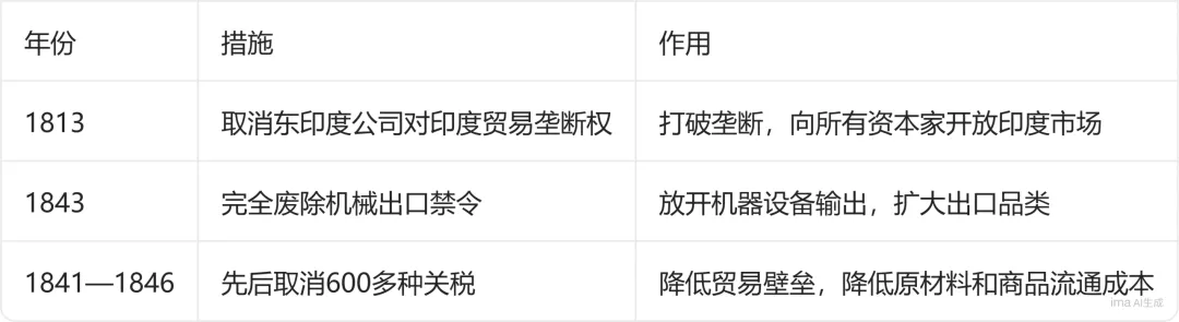 高考易错题 【253】|取消垄断、放开机器、砍掉关税,看英国货如何卖遍全球-第3张图片-四季读书网