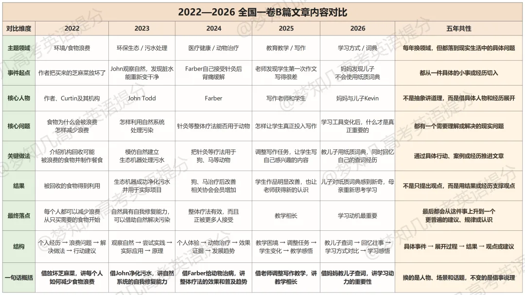 高考英语B篇命题规律:连续5年,考的都一样 | 22-26年真题阅读详细对比【梦知几英语原创独家总结】-第7张图片-四季读书网 高考英语B篇命题规律:连续5年,考的都一样 | 22-26年真题阅读详细对比【梦知几英语原创独家总结】-第7张图片-四季读书网