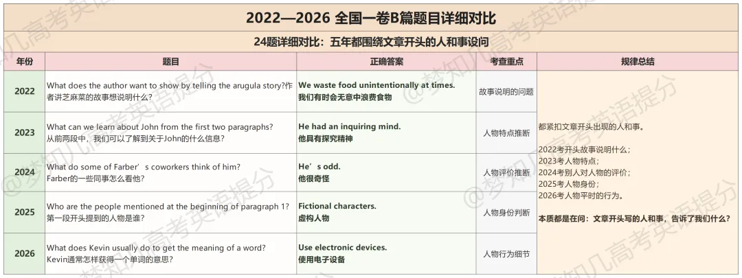 高考英语B篇命题规律:连续5年,考的都一样 | 22-26年真题阅读详细对比【梦知几英语原创独家总结】-第10张图片-四季读书网 高考英语B篇命题规律:连续5年,考的都一样 | 22-26年真题阅读详细对比【梦知几英语原创独家总结】-第10张图片-四季读书网
