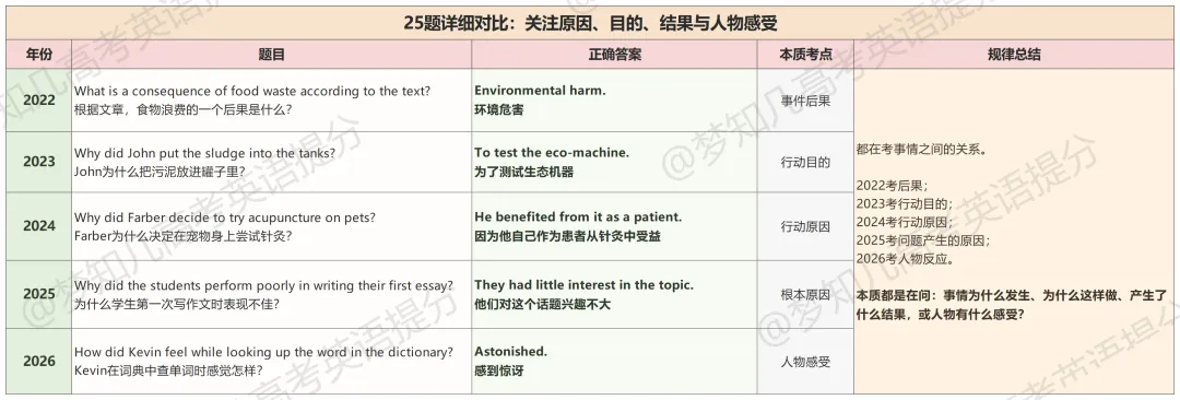 高考英语B篇命题规律:连续5年,考的都一样 | 22-26年真题阅读详细对比【梦知几英语原创独家总结】-第12张图片-四季读书网 高考英语B篇命题规律:连续5年,考的都一样 | 22-26年真题阅读详细对比【梦知几英语原创独家总结】-第12张图片-四季读书网
