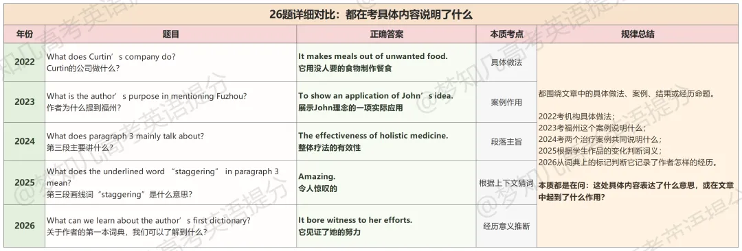 高考英语B篇命题规律:连续5年,考的都一样 | 22-26年真题阅读详细对比【梦知几英语原创独家总结】-第14张图片-四季读书网 高考英语B篇命题规律:连续5年,考的都一样 | 22-26年真题阅读详细对比【梦知几英语原创独家总结】-第14张图片-四季读书网