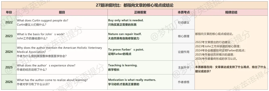 高考英语B篇命题规律:连续5年,考的都一样 | 22-26年真题阅读详细对比【梦知几英语原创独家总结】-第16张图片-四季读书网 高考英语B篇命题规律:连续5年,考的都一样 | 22-26年真题阅读详细对比【梦知几英语原创独家总结】-第16张图片-四季读书网