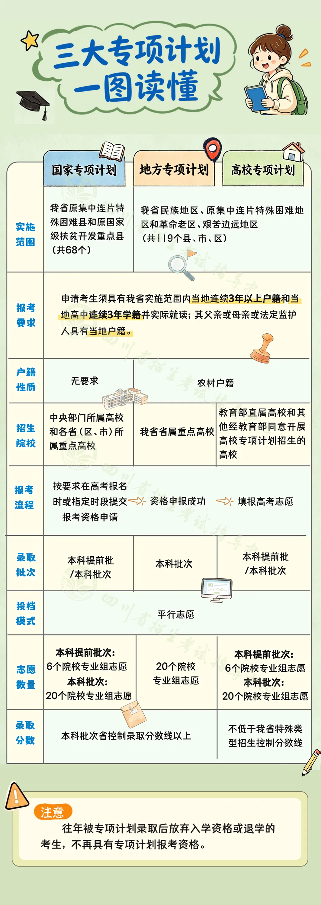 高考升学:资格申报通过才有机会报考!三大专项计划一图看懂-第3张图片-四季读书网