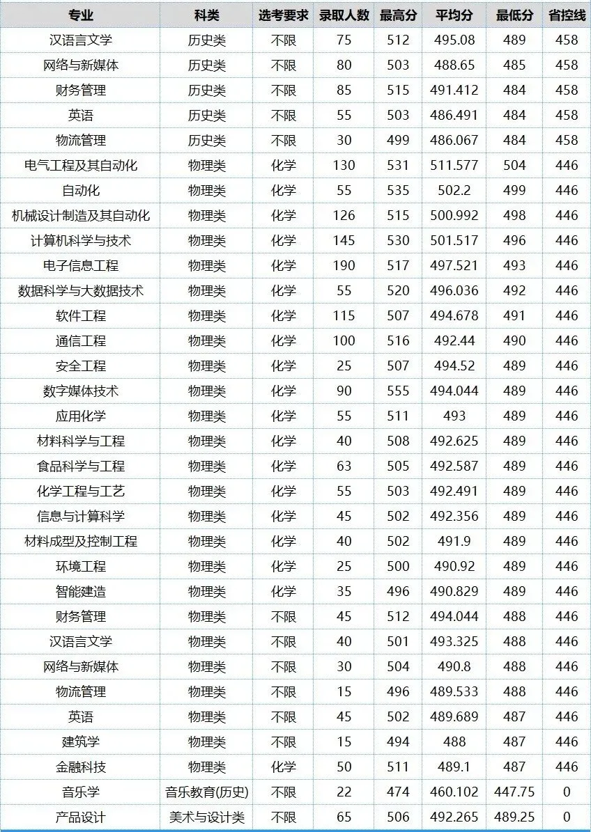 2026年福建高考福州大学至诚学院各专业录取分-第4张图片-四季读书网 2026年福建高考福州大学至诚学院各专业录取分-第4张图片-四季读书网
