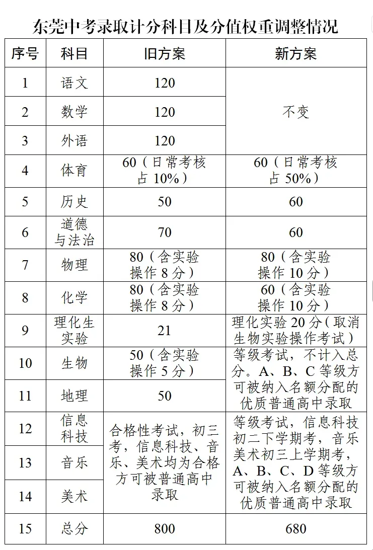 总分直降120分!2027东莞中考改革,这5大变化家长必看-第5张图片-四季读书网 总分直降120分!2027东莞中考改革,这5大变化家长必看-第5张图片-四季读书网
