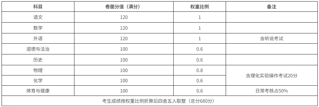 总分直降120分!2027东莞中考改革,这5大变化家长必看-第4张图片-四季读书网 总分直降120分!2027东莞中考改革,这5大变化家长必看-第4张图片-四季读书网