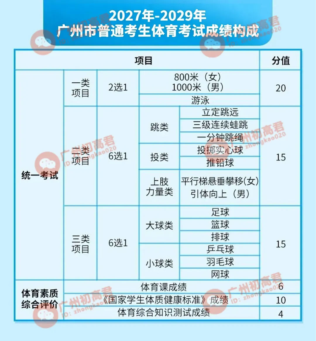 2027年广州中考体育什么时候考?考核项目和评分标准是怎么样的?有哪些变化!(附考试标准示范视频)-第2张图片-四季读书网 2027年广州中考体育什么时候考?考核项目和评分标准是怎么样的?有哪些变化!(附考试标准示范视频)-第2张图片-四季读书网