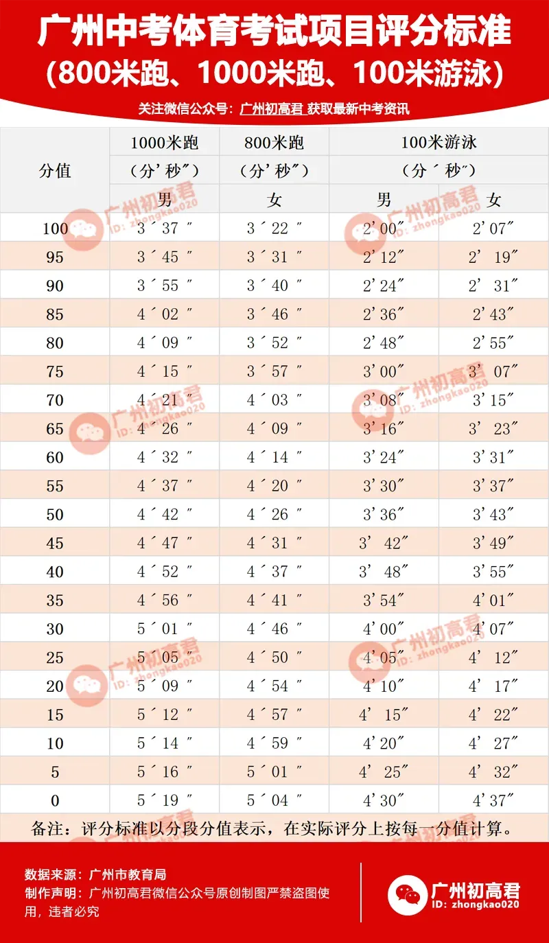 2027年广州中考体育什么时候考?考核项目和评分标准是怎么样的?有哪些变化!(附考试标准示范视频)-第3张图片-四季读书网 2027年广州中考体育什么时候考?考核项目和评分标准是怎么样的?有哪些变化!(附考试标准示范视频)-第3张图片-四季读书网