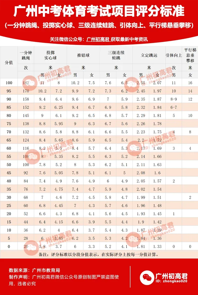 2027年广州中考体育什么时候考?考核项目和评分标准是怎么样的?有哪些变化!(附考试标准示范视频)-第4张图片-四季读书网 2027年广州中考体育什么时候考?考核项目和评分标准是怎么样的?有哪些变化!(附考试标准示范视频)-第4张图片-四季读书网
