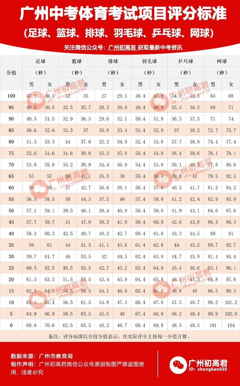 2027年广州中考体育什么时候考?考核项目和评分标准是怎么样的?有哪些变化!(附考试标准示范视频)-第5张图片-四季读书网 2027年广州中考体育什么时候考?考核项目和评分标准是怎么样的?有哪些变化!(附考试标准示范视频)-第5张图片-四季读书网