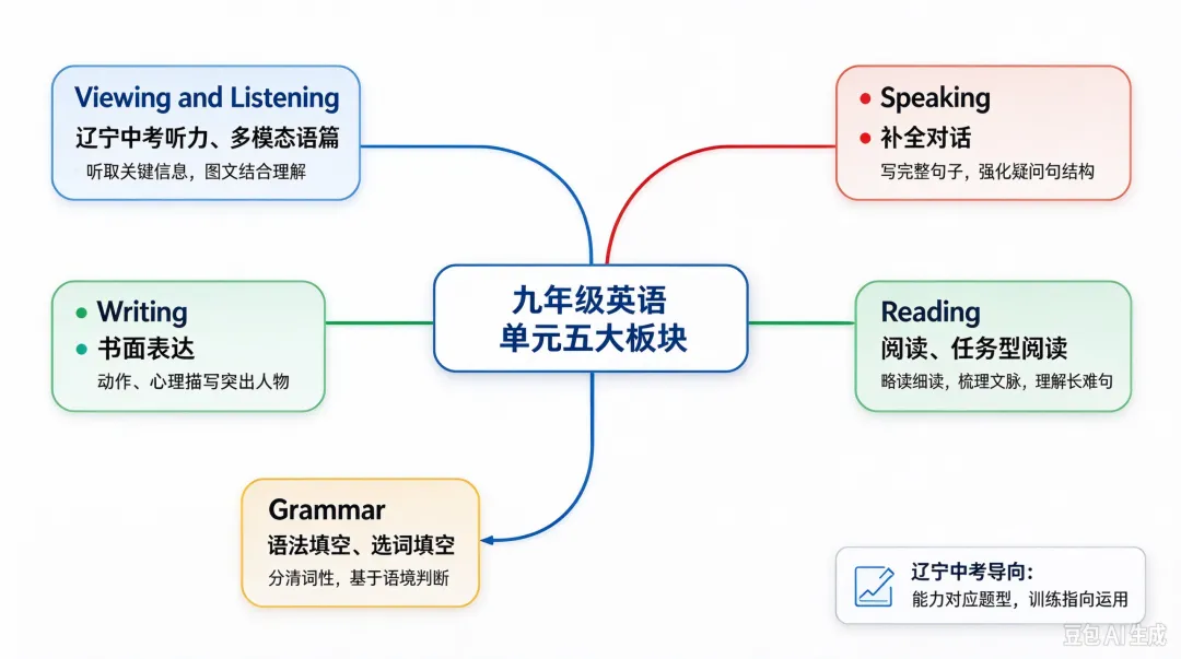 一线九年级英语教师教研思考(贴合辽宁中考)-第7张图片-四季读书网