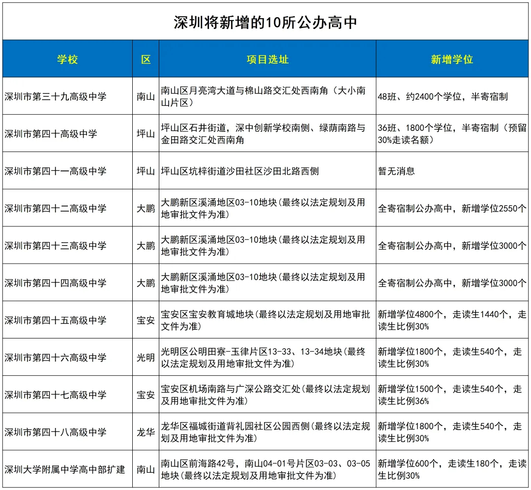 新增10所公办深圳高中【中考福音】-第4张图片-四季读书网