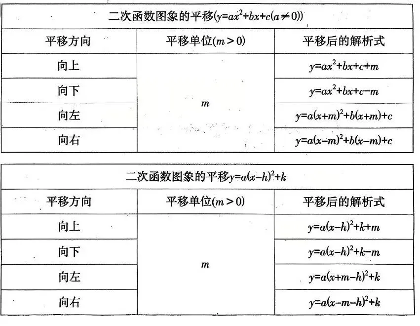 初三数学,二次函数的图像:平移,对称与旋转变换规律总结-第2张图片-四季读书网