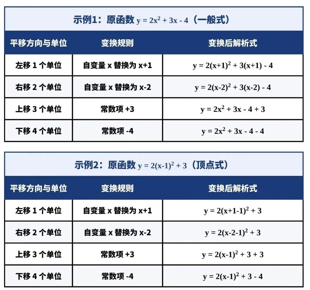 初三数学,二次函数的图像:平移,对称与旋转变换规律总结-第3张图片-四季读书网
