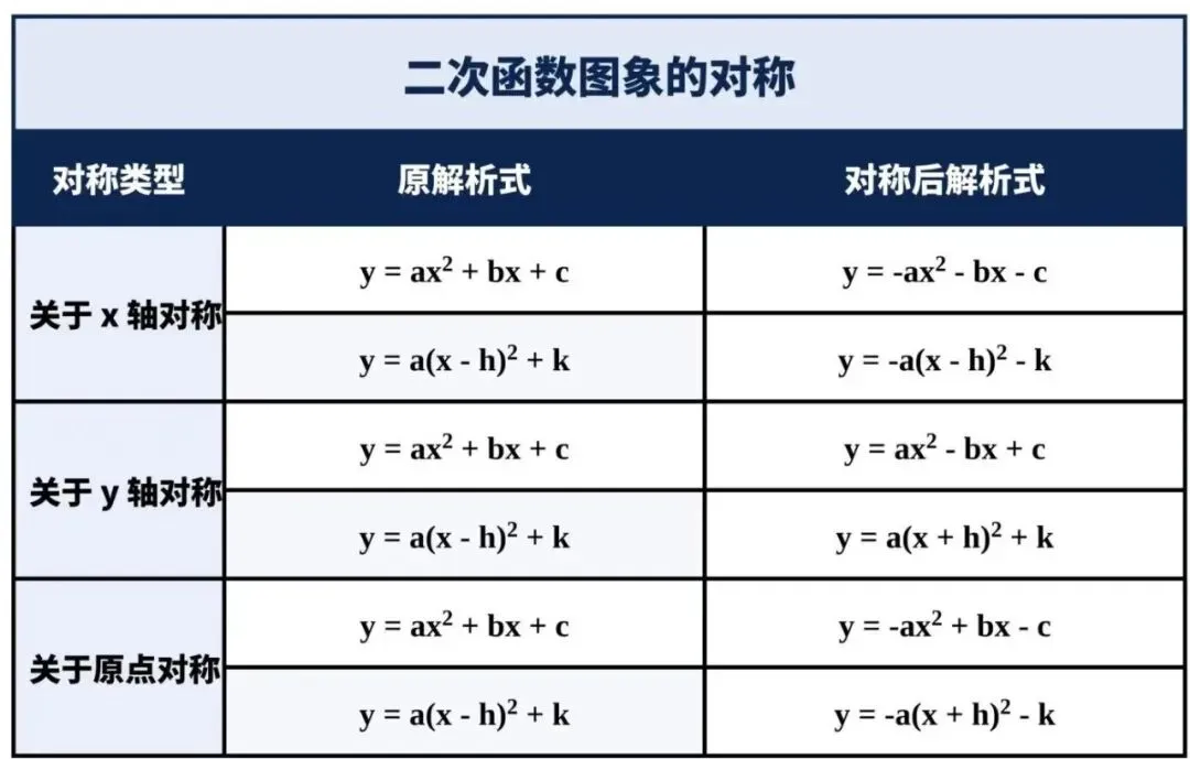 初三数学,二次函数的图像:平移,对称与旋转变换规律总结-第4张图片-四季读书网
