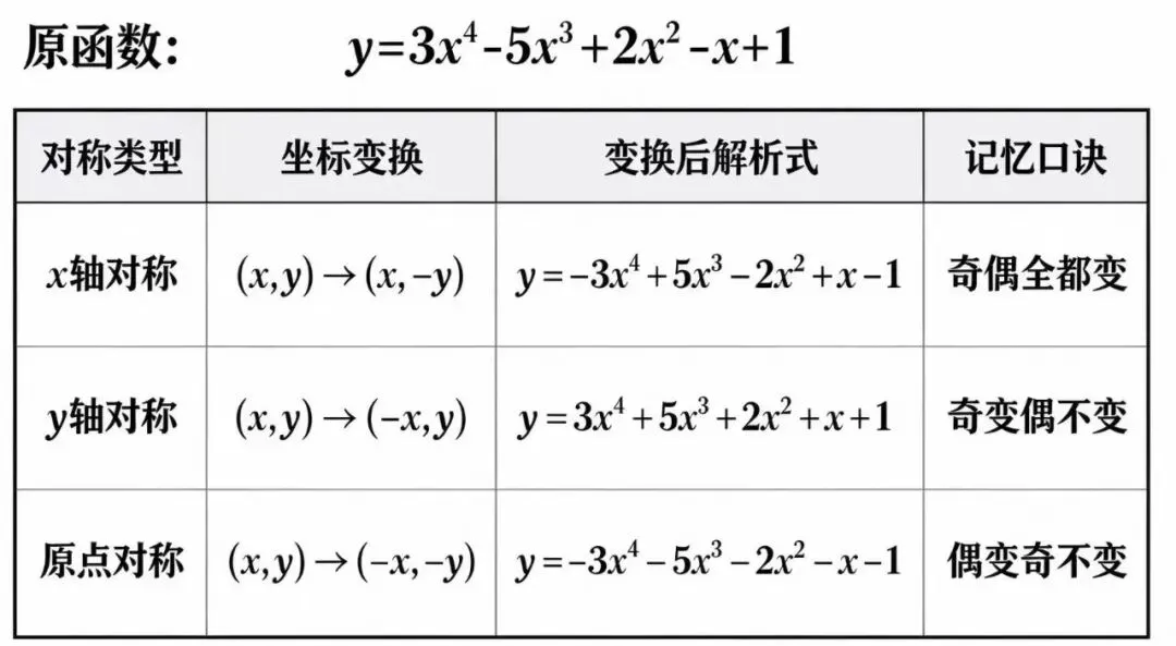 初三数学,二次函数的图像:平移,对称与旋转变换规律总结-第8张图片-四季读书网