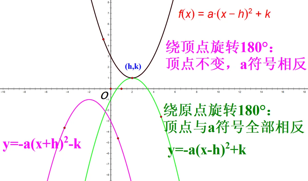 初三数学,二次函数的图像:平移,对称与旋转变换规律总结-第9张图片-四季读书网