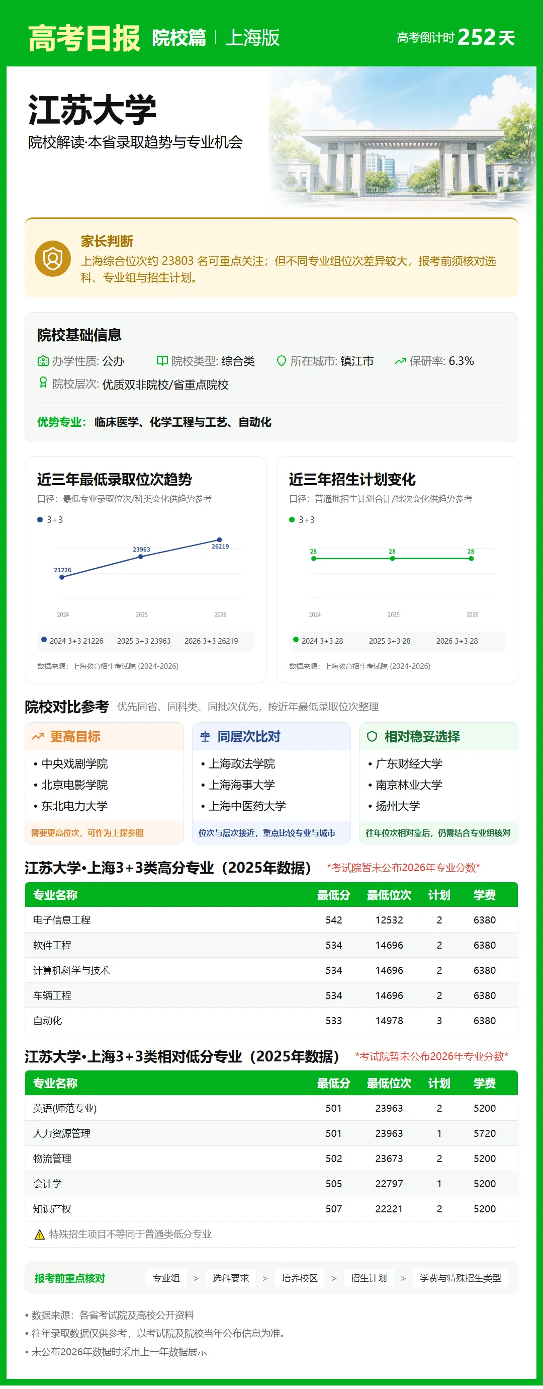 9月28日【高考日报】距离高考还有252天 今日介绍-江苏大学-第26张图片-四季读书网 9月28日【高考日报】距离高考还有252天 今日介绍-江苏大学-第26张图片-四季读书网