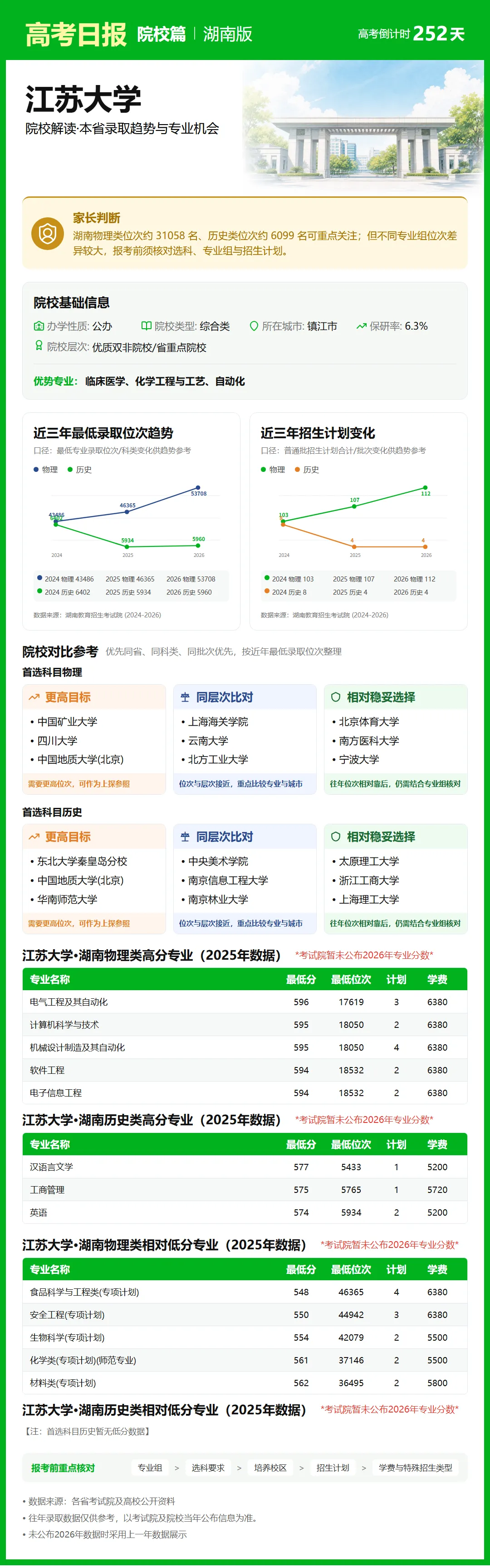 高考倒计时:9月28日【高考日报】距离高考还有252天 院校介绍-江苏大学-第6张图片-四季读书网