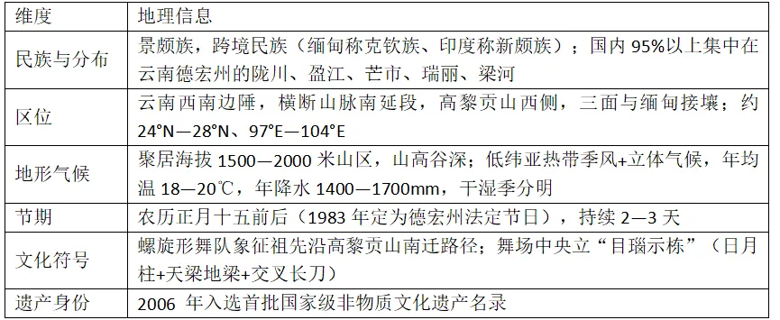 [老王说地]高考地理积件知识点:万人同舞的《目瑙纵歌》,凭什么拿下某地卷的18分?-第2张图片-四季读书网