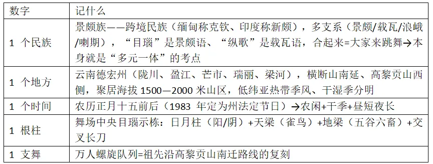 [老王说地]高考地理积件知识点:万人同舞的《目瑙纵歌》,凭什么拿下某地卷的18分?-第5张图片-四季读书网