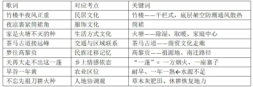 [老王说地]高考地理积件知识点:万人同舞的《目瑙纵歌》,凭什么拿下某地卷的18分?-第6张图片-四季读书网