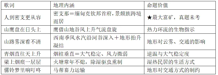 [老王说地]高考地理积件知识点:万人同舞的《目瑙纵歌》,凭什么拿下某地卷的18分?-第8张图片-四季读书网