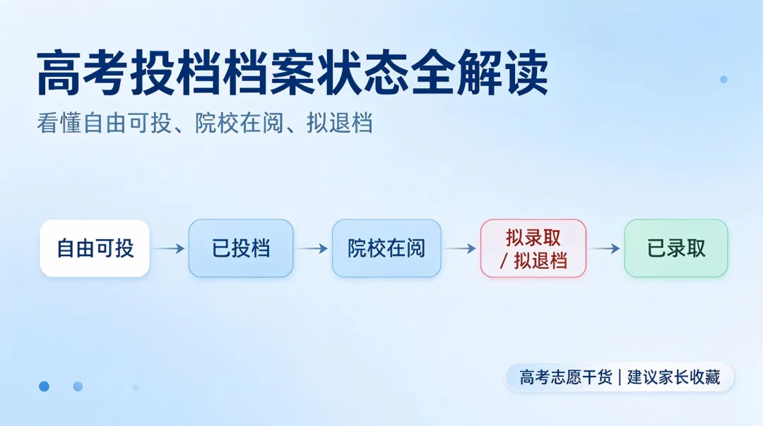 高考志愿填报【7】7种「档案状态」逐一解读-第1张图片-四季读书网
