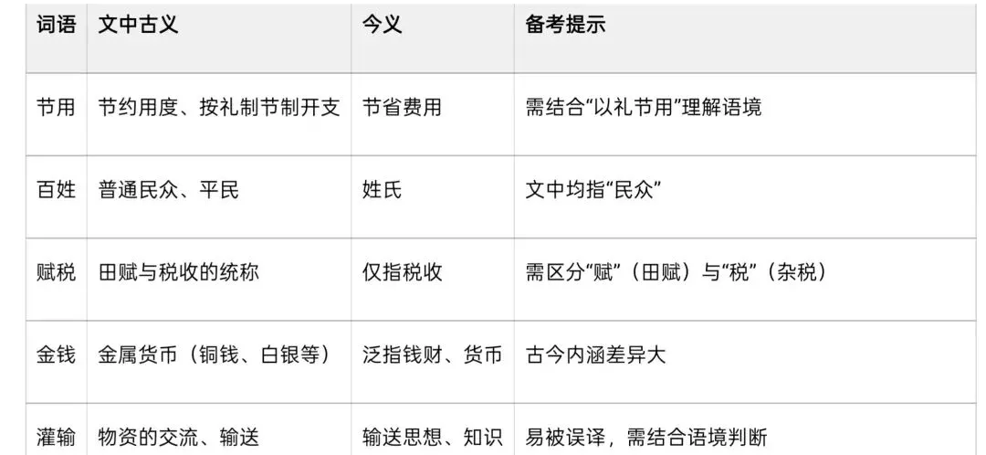 高考文言 | 节用裕民标考点,通财议政理文脉 ——四则经济类文言文高频考点全解析-第1张图片-四季读书网